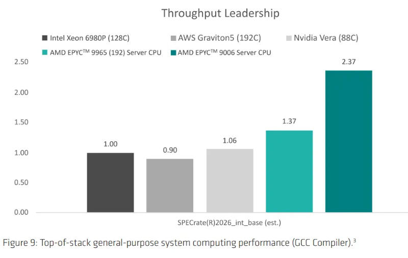 Официальные тесты AMD указали на 34%-ный прирост производительности ядра Zen 6 по сравнению с Zen 5