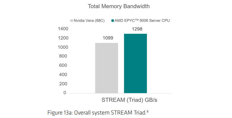 Официальные тесты AMD указали на 34%-ный прирост производительности ядра Zen 6 по сравнению с Zen 5