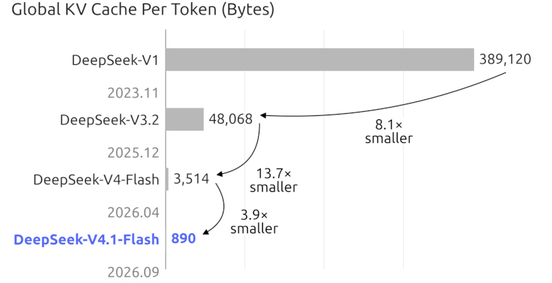 Представлена обновлённая быстрая модель DeepSeek V4.1-Flash — местами она быстрее GPT 5.6-Sol
