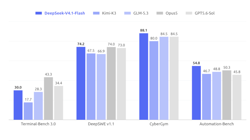 Представлена обновлённая быстрая модель DeepSeek V4.1-Flash — местами она быстрее GPT 5.6-Sol