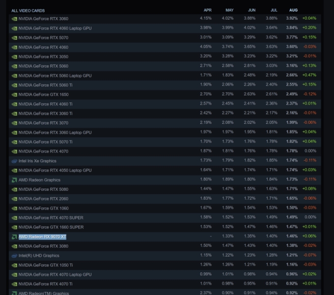 Radeon RX 9070 XT стала самой популярной видеокартой AMD в Steam