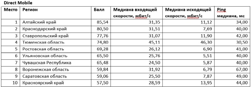 Speedtest.ru рассказал, где в России самый быстрый мобильный и проводной интернет
