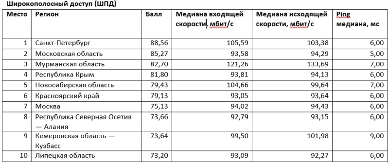 Speedtest.ru рассказал, где в России самый быстрый мобильный и проводной интернет