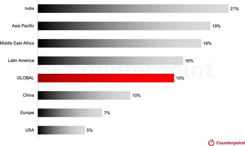 В этом году цены выросли на более чем 40 % ассортимента смартфонов, как утверждают эксперты Counterpoint Research