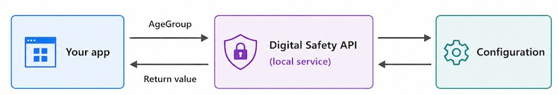 Windows 11 будет сообщать приложениям возраст пользователя
